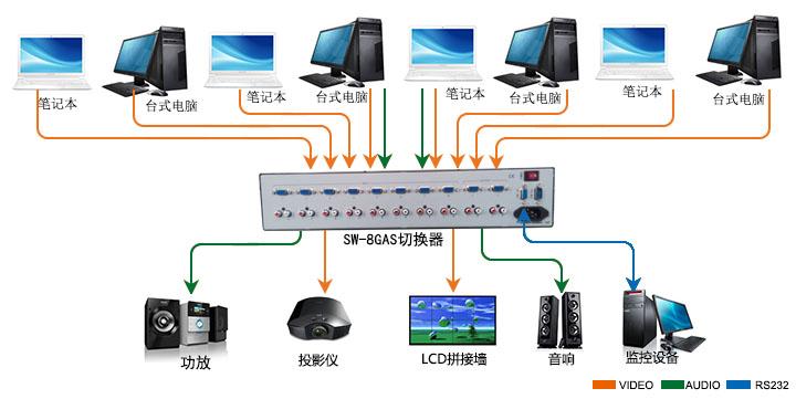 矩阵信号切换
